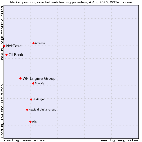 Market position of WP Engine Group vs. GitBook vs. NetEase