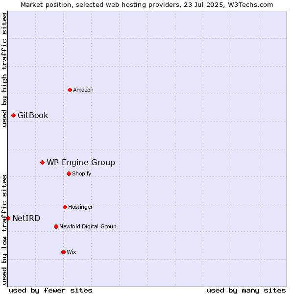 Market position of WP Engine Group vs. GitBook vs. NetIRD