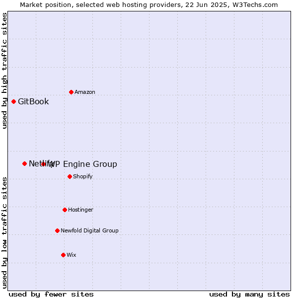 Market position of WP Engine Group vs. Netlify vs. GitBook