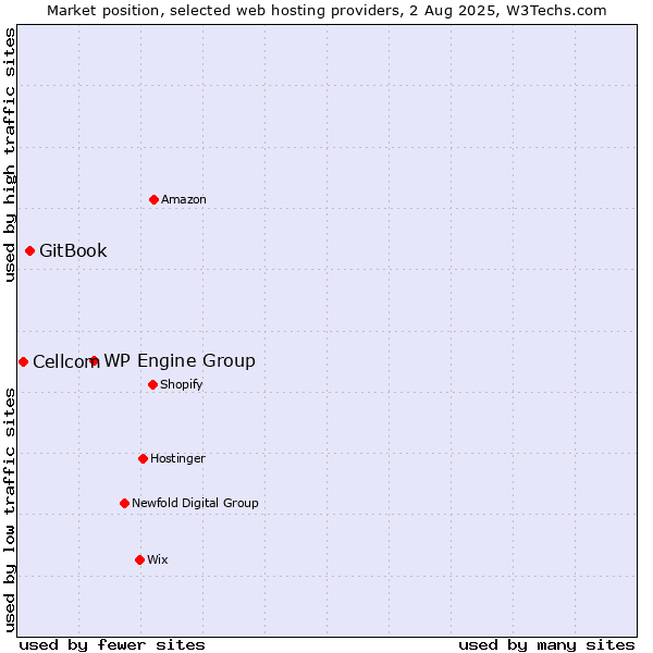 Market position of WP Engine Group vs. GitBook vs. Cellcom