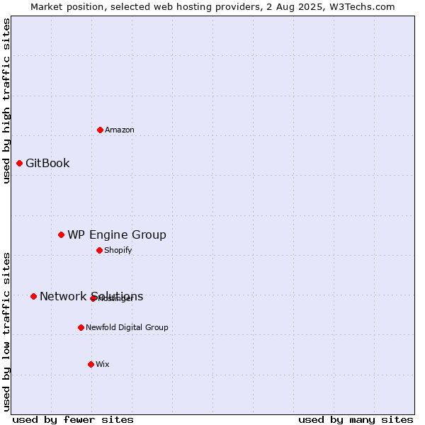 Market position of WP Engine Group vs. Network Solutions vs. GitBook