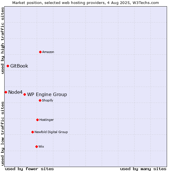 Market position of WP Engine Group vs. GitBook vs. Node4