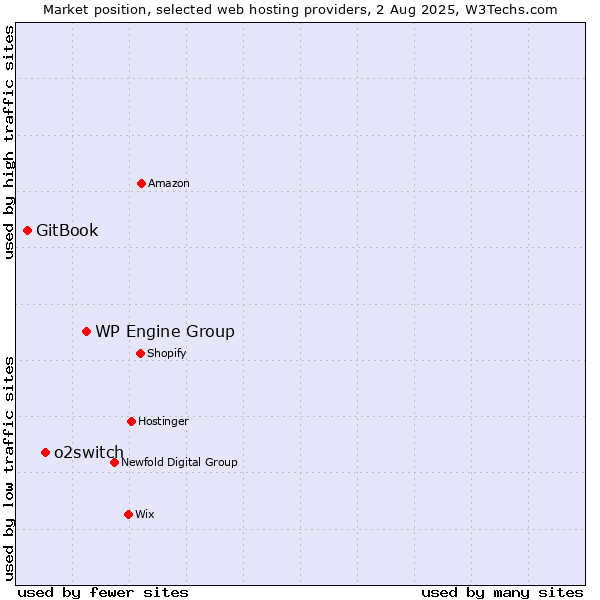Market position of WP Engine Group vs. o2switch vs. GitBook