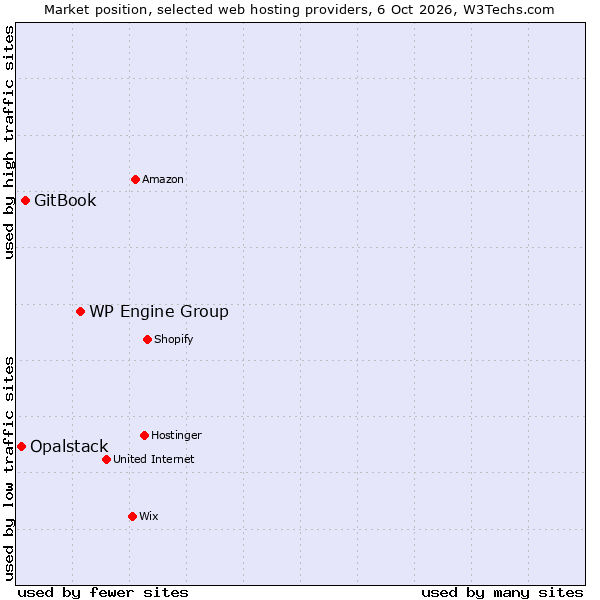 Market position of WP Engine Group vs. GitBook vs. Opalstack