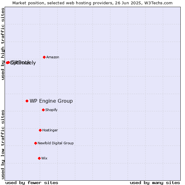 Market position of WP Engine Group vs. GitBook vs. Optimizely