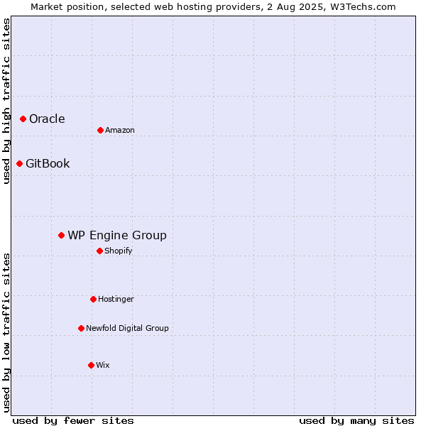 Market position of WP Engine Group vs. Oracle vs. GitBook