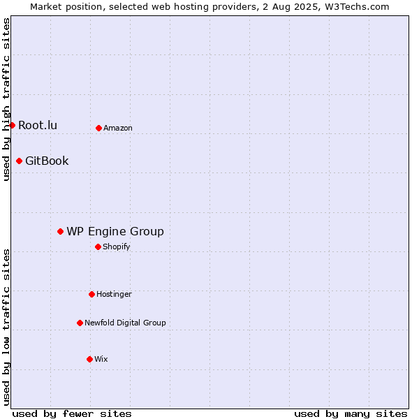 Market position of WP Engine Group vs. GitBook vs. Root.lu
