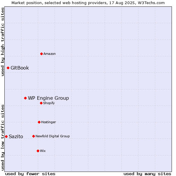 Market position of WP Engine Group vs. GitBook vs. Sazito