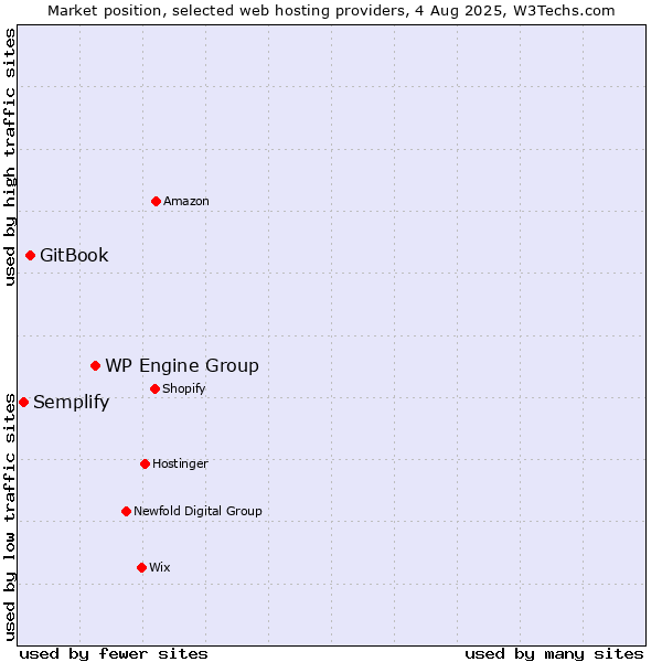 Market position of WP Engine Group vs. GitBook vs. Semplify