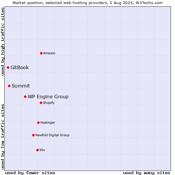 Market position of WP Engine Group vs. Summit vs. GitBook