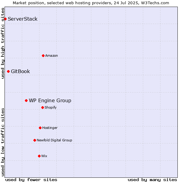 Market position of WP Engine Group vs. GitBook vs. ServerStack