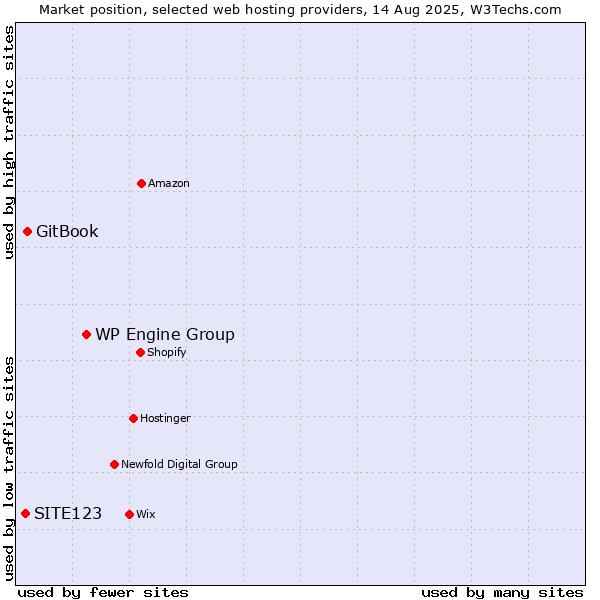 Market position of WP Engine Group vs. GitBook vs. SITE123