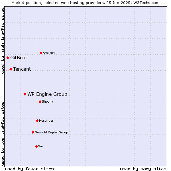 Market position of WP Engine Group vs. Tencent vs. GitBook