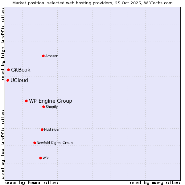 Market position of WP Engine Group vs. GitBook vs. UCloud