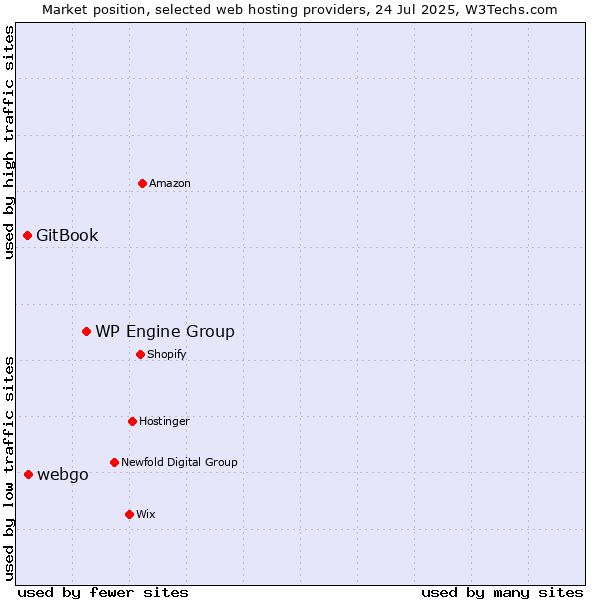 Market position of WP Engine Group vs. webgo vs. GitBook