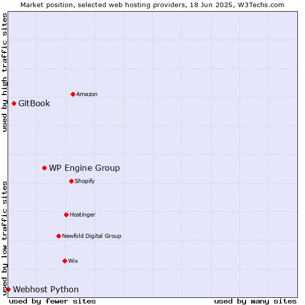 Market position of WP Engine Group vs. GitBook vs. Webhost Python