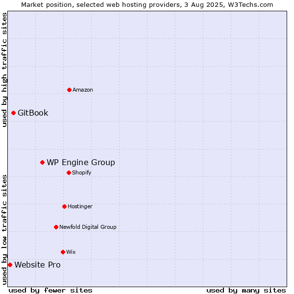 Market position of WP Engine Group vs. GitBook vs. Website Pro