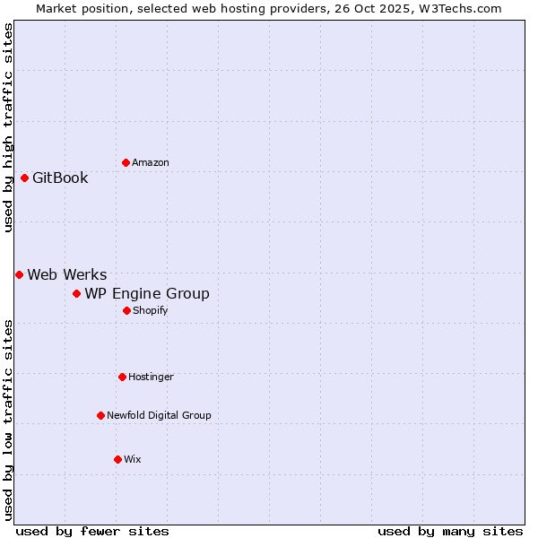 Market position of WP Engine Group vs. GitBook vs. Web Werks