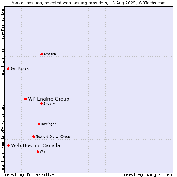Market position of WP Engine Group vs. Web Hosting Canada vs. GitBook