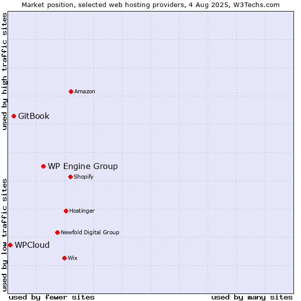 Market position of WP Engine Group vs. GitBook vs. WPCloud