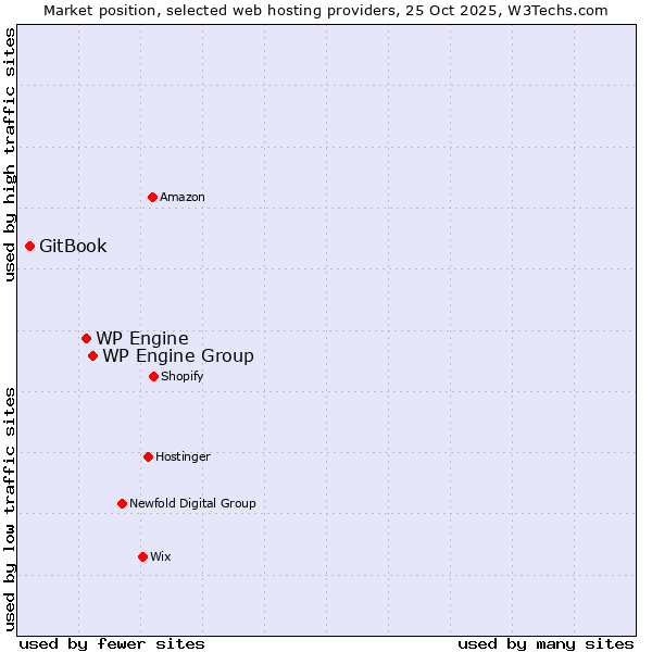 Market position of WP Engine Group vs. WP Engine vs. GitBook