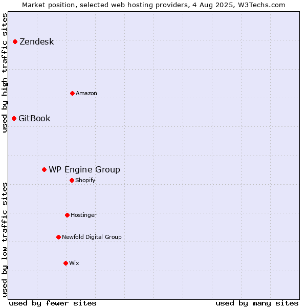 Market position of WP Engine Group vs. Zendesk vs. GitBook