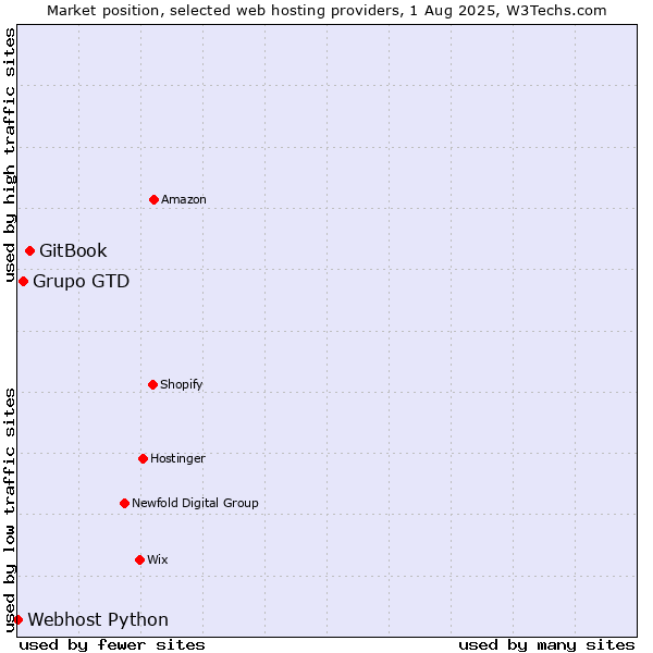 Market position of GitBook vs. Grupo GTD vs. Webhost Python