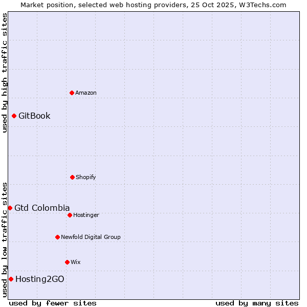 Market position of GitBook vs. Hosting2GO vs. Gtd Colombia