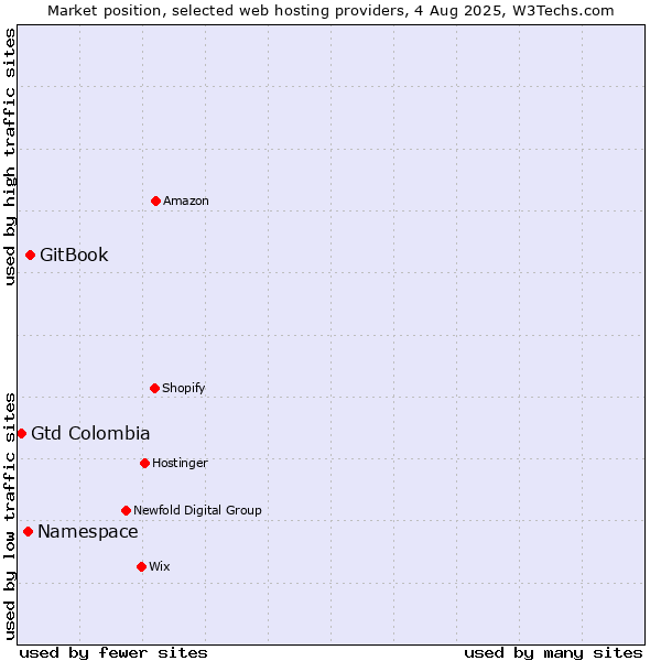 Market position of GitBook vs. Namespace vs. Gtd Colombia
