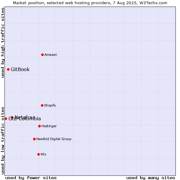 Market position of Netafraz vs. GitBook vs. Gtd Colombia
