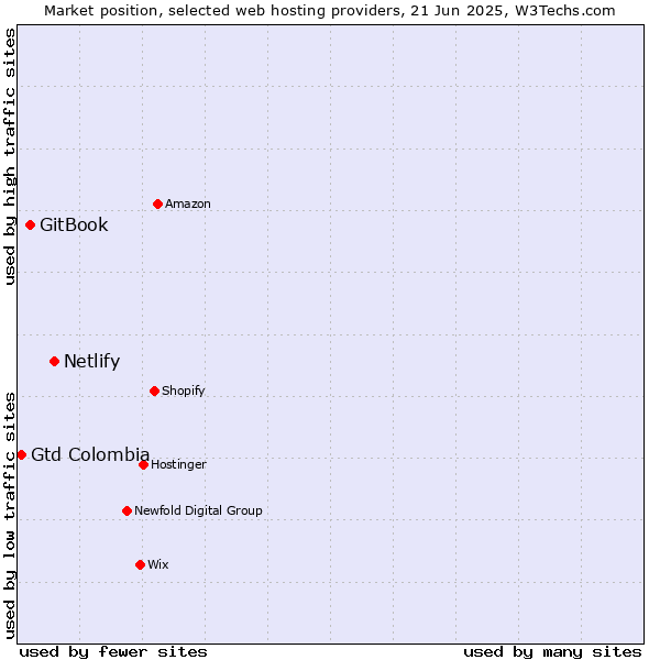 Market position of Netlify vs. GitBook vs. Gtd Colombia