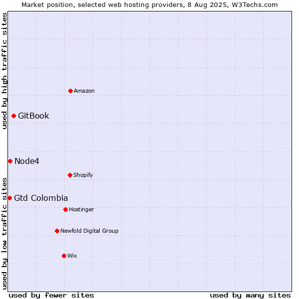 Market position of GitBook vs. Node4 vs. Gtd Colombia