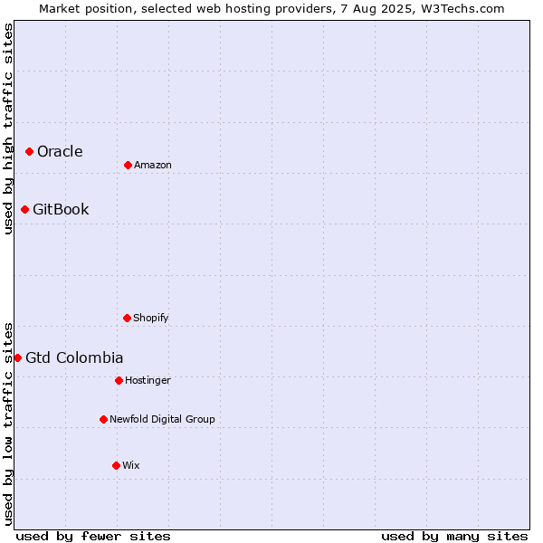 Market position of Oracle vs. GitBook vs. Gtd Colombia