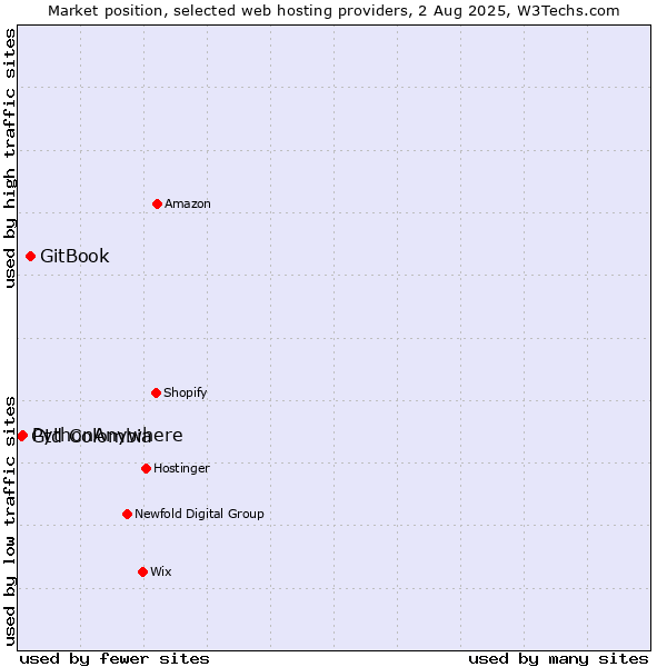 Market position of GitBook vs. PythonAnywhere vs. Gtd Colombia