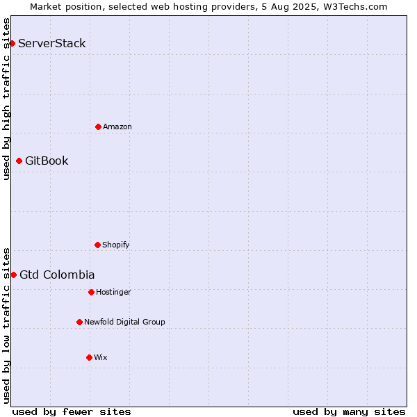 Market position of GitBook vs. Gtd Colombia vs. ServerStack