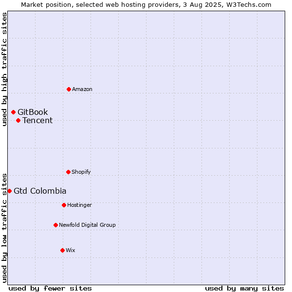 Market position of Tencent vs. GitBook vs. Gtd Colombia