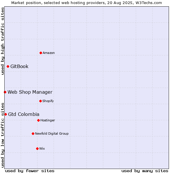 Market position of GitBook vs. Gtd Colombia vs. Web Shop Manager