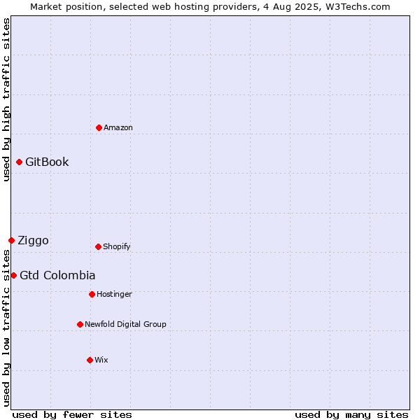 Market position of GitBook vs. Gtd Colombia vs. Ziggo