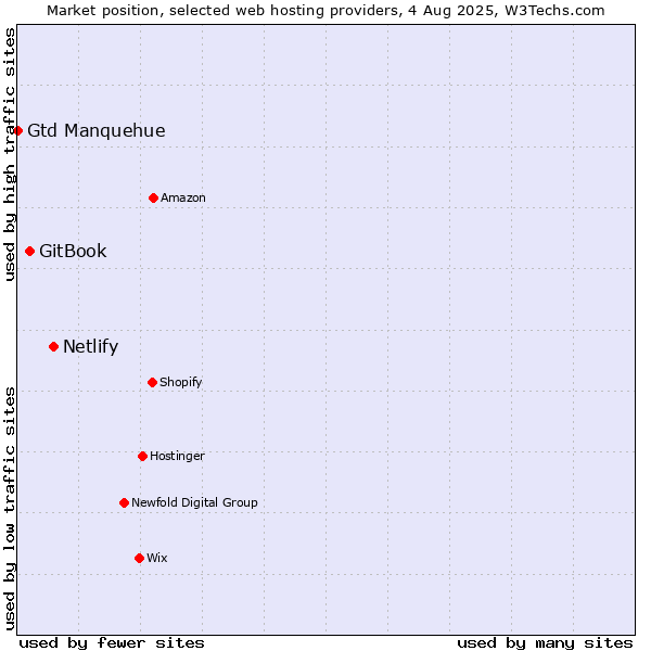 Market position of Netlify vs. GitBook vs. Gtd Manquehue