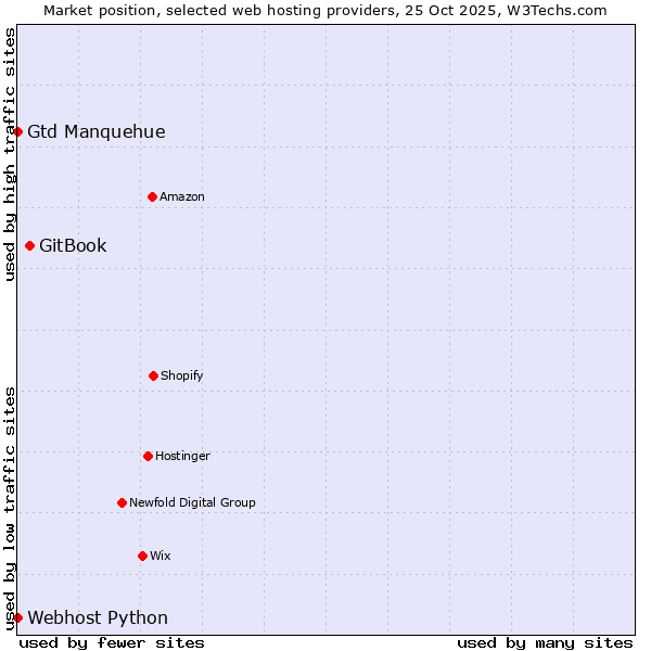 Market position of GitBook vs. Gtd Manquehue vs. Webhost Python