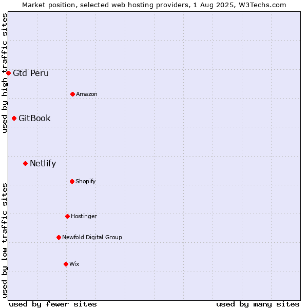 Market position of Netlify vs. GitBook vs. Gtd Peru