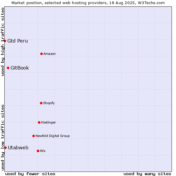 Market position of GitBook vs. Utabweb vs. Gtd Peru