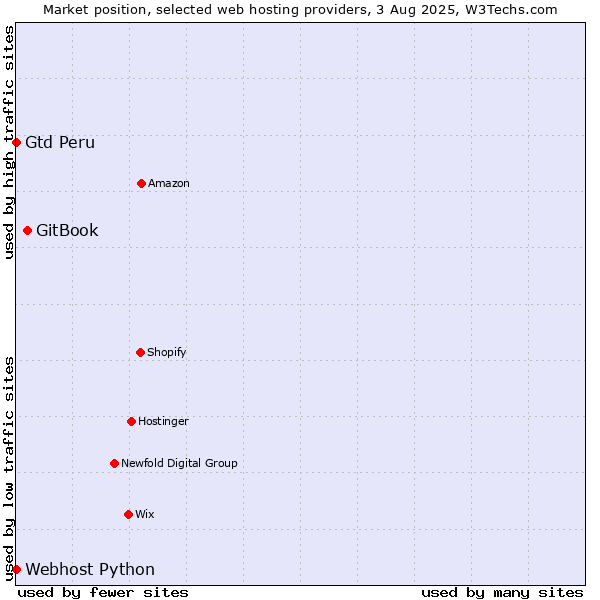 Market position of GitBook vs. Webhost Python vs. Gtd Peru