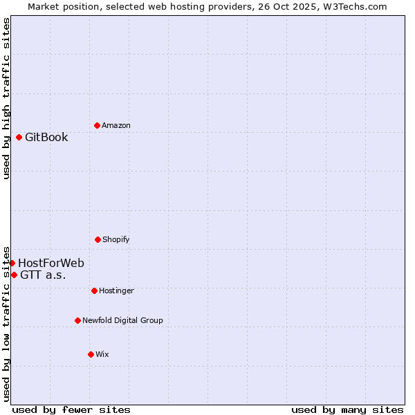 Market position of GitBook vs. GTT a.s. vs. HostForWeb
