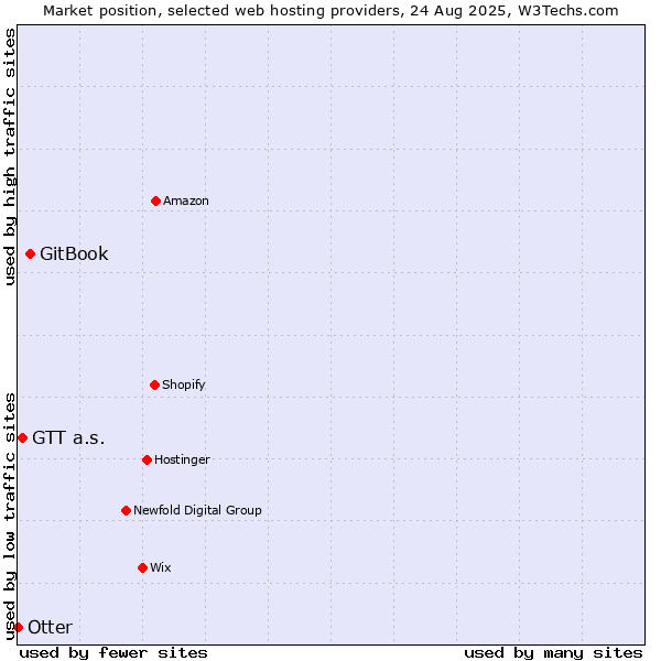 Market position of GitBook vs. GTT a.s. vs. Otter