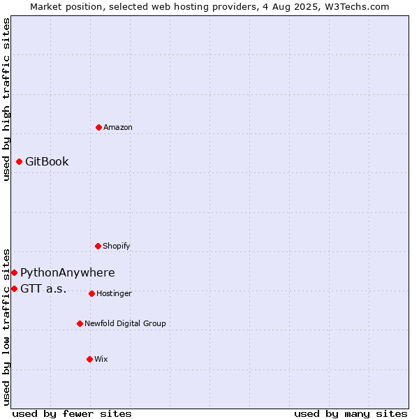 Market position of GitBook vs. PythonAnywhere vs. GTT a.s.