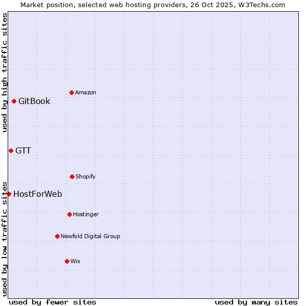 Market position of GitBook vs. GTT vs. HostForWeb