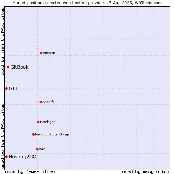 Market position of GitBook vs. Hosting2GO vs. GTT