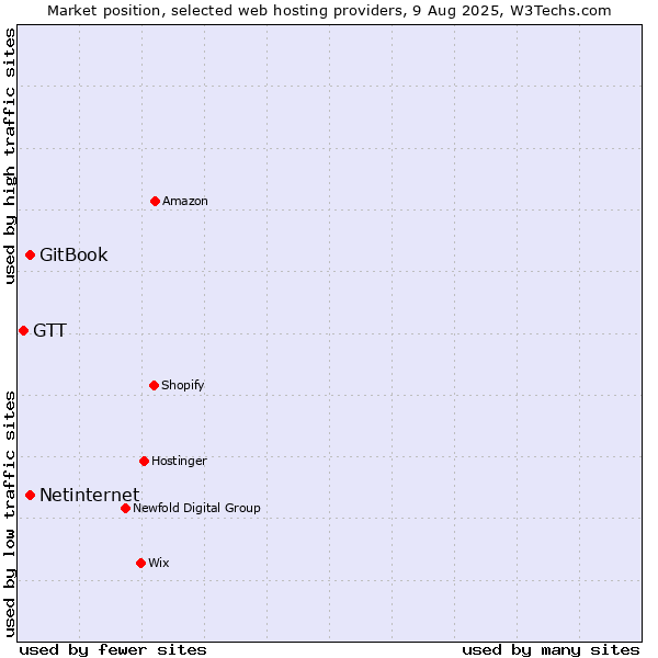 Market position of Netinternet vs. GitBook vs. GTT