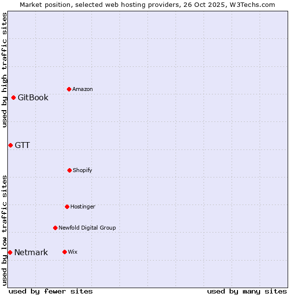 Market position of GitBook vs. GTT vs. Netmark